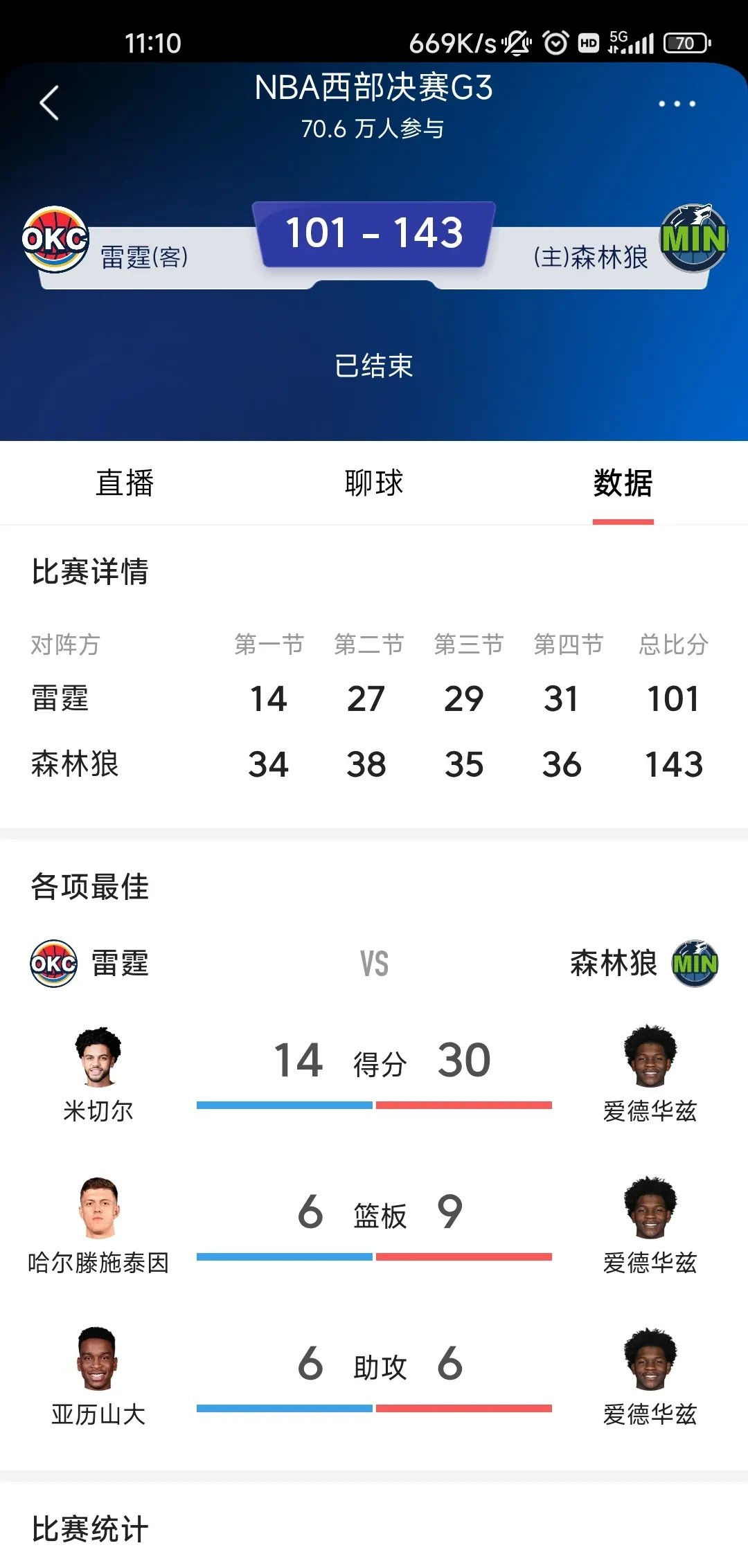 九游体育入口-西部选手发生冲突，影响赛事秩序