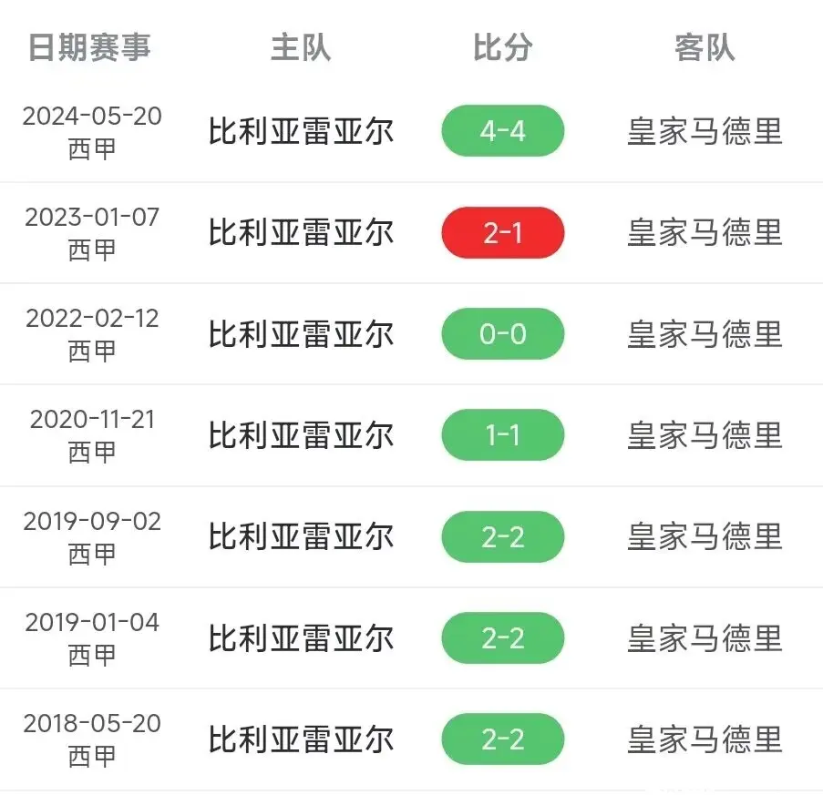 比利亚雷亚尔被逼平,卫冕冠军连胜停滞的简单介绍 比利亚雷亚尔被逼平,卫冕冠军连胜停滞的简单介绍